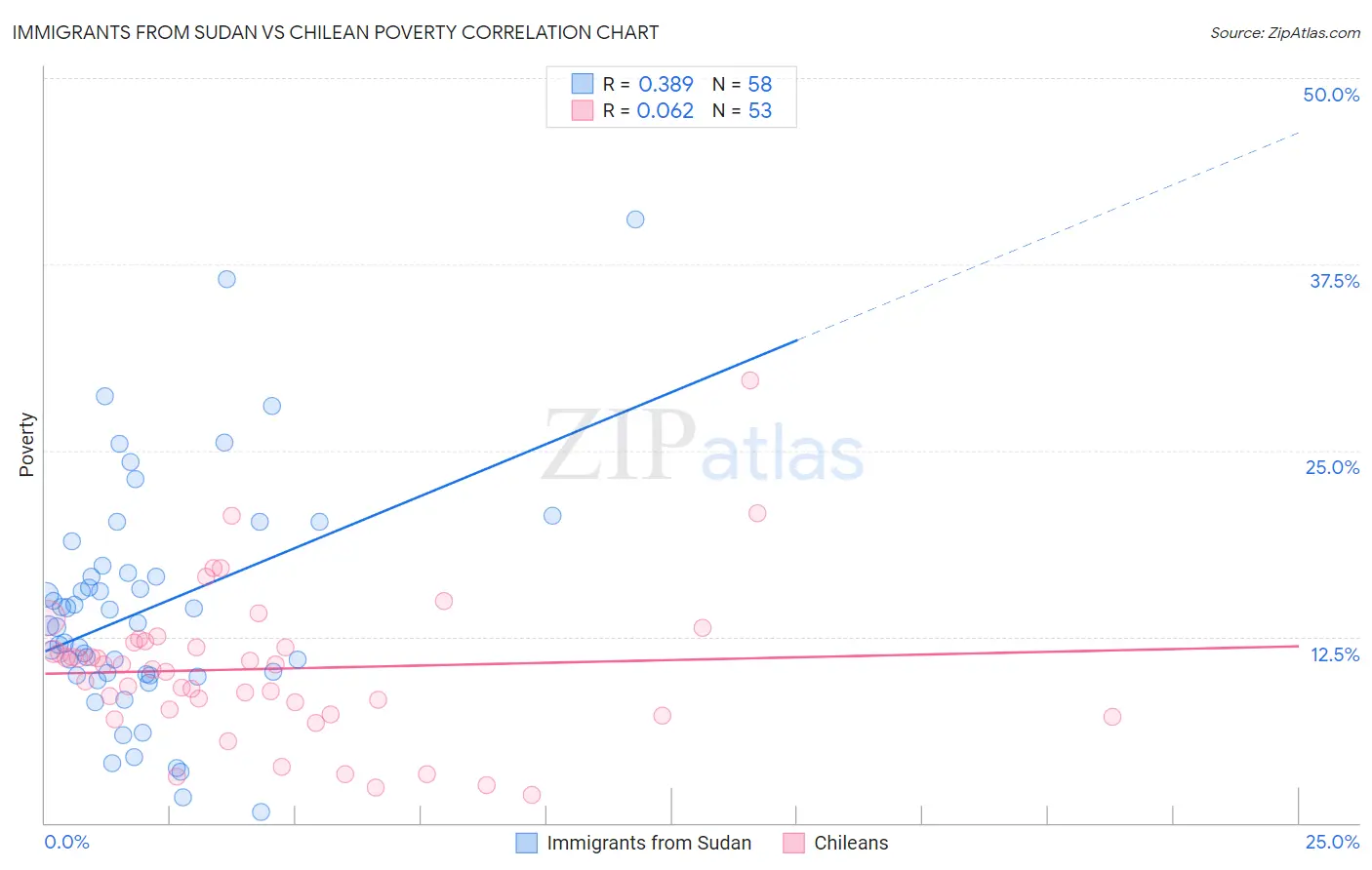 Immigrants from Sudan vs Chilean Poverty