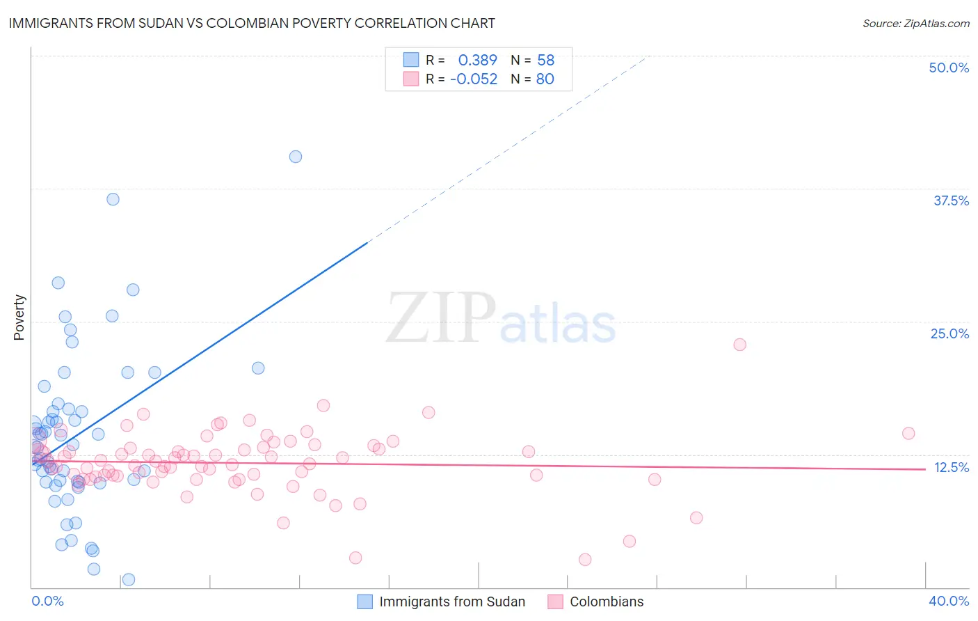 Immigrants from Sudan vs Colombian Poverty