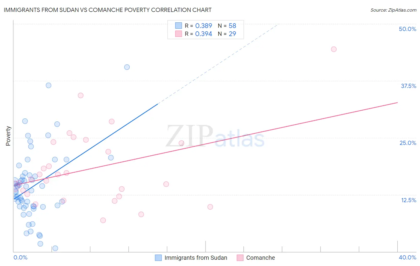 Immigrants from Sudan vs Comanche Poverty