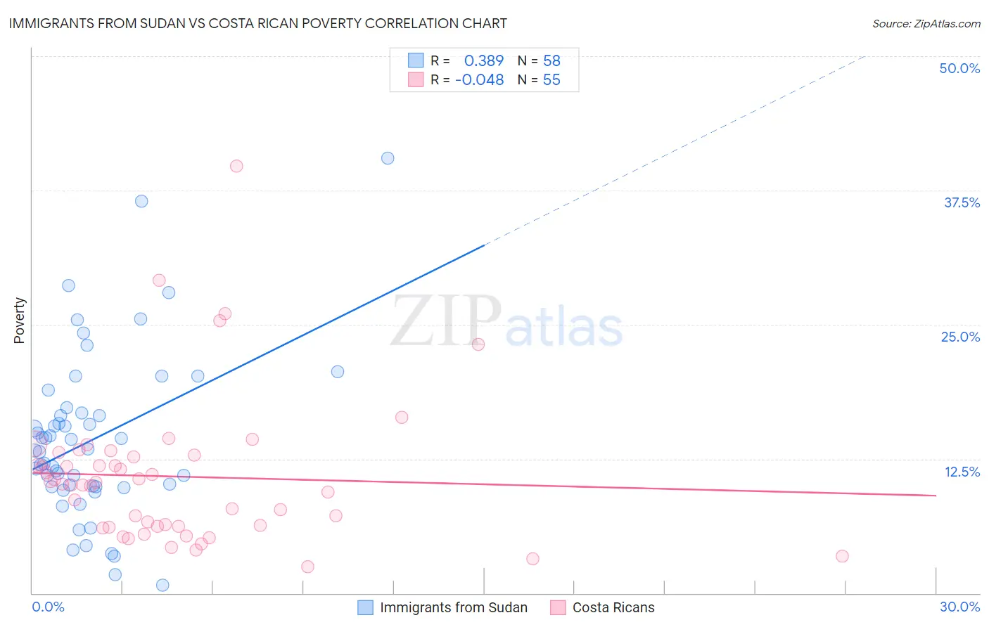 Immigrants from Sudan vs Costa Rican Poverty