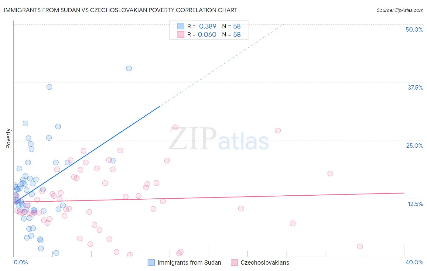 Immigrants from Sudan vs Czechoslovakian Poverty