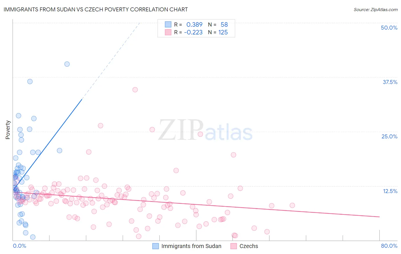 Immigrants from Sudan vs Czech Poverty
