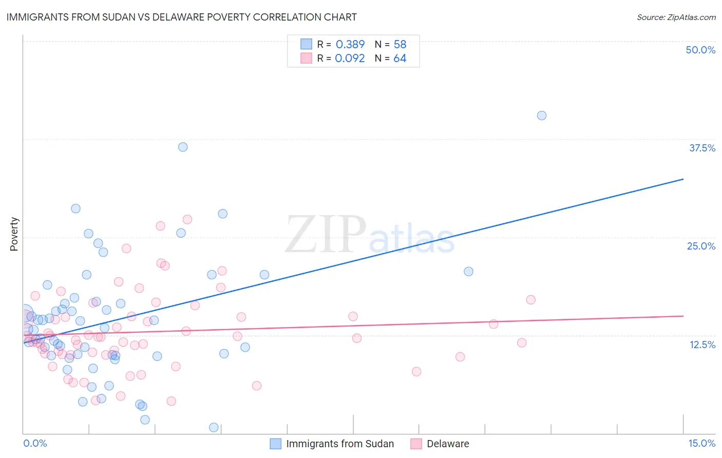 Immigrants from Sudan vs Delaware Poverty