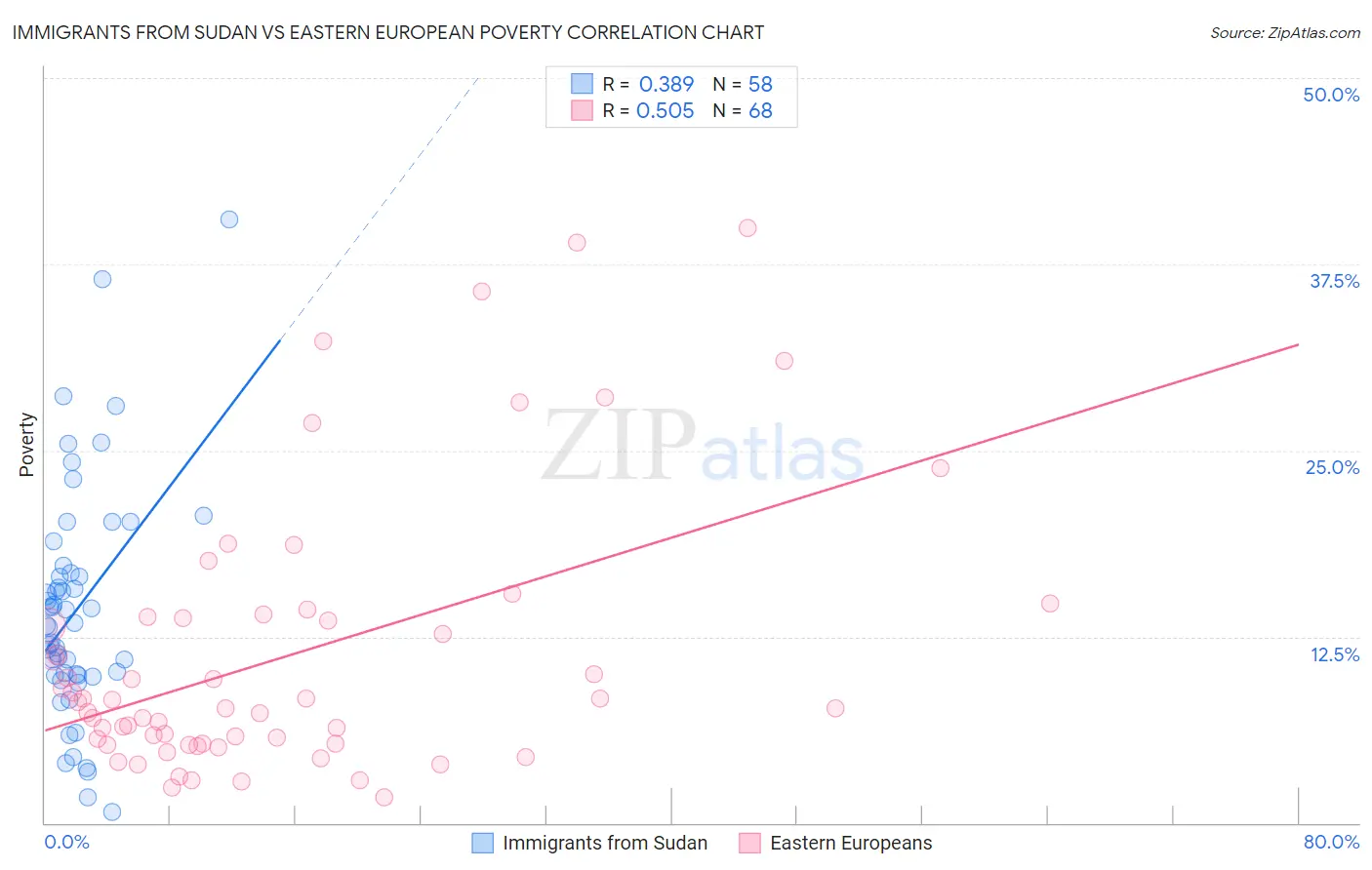 Immigrants from Sudan vs Eastern European Poverty