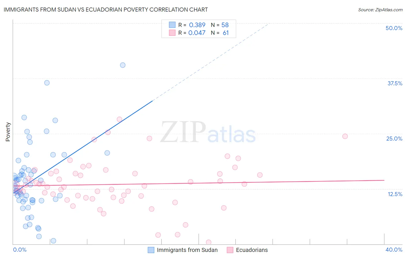 Immigrants from Sudan vs Ecuadorian Poverty