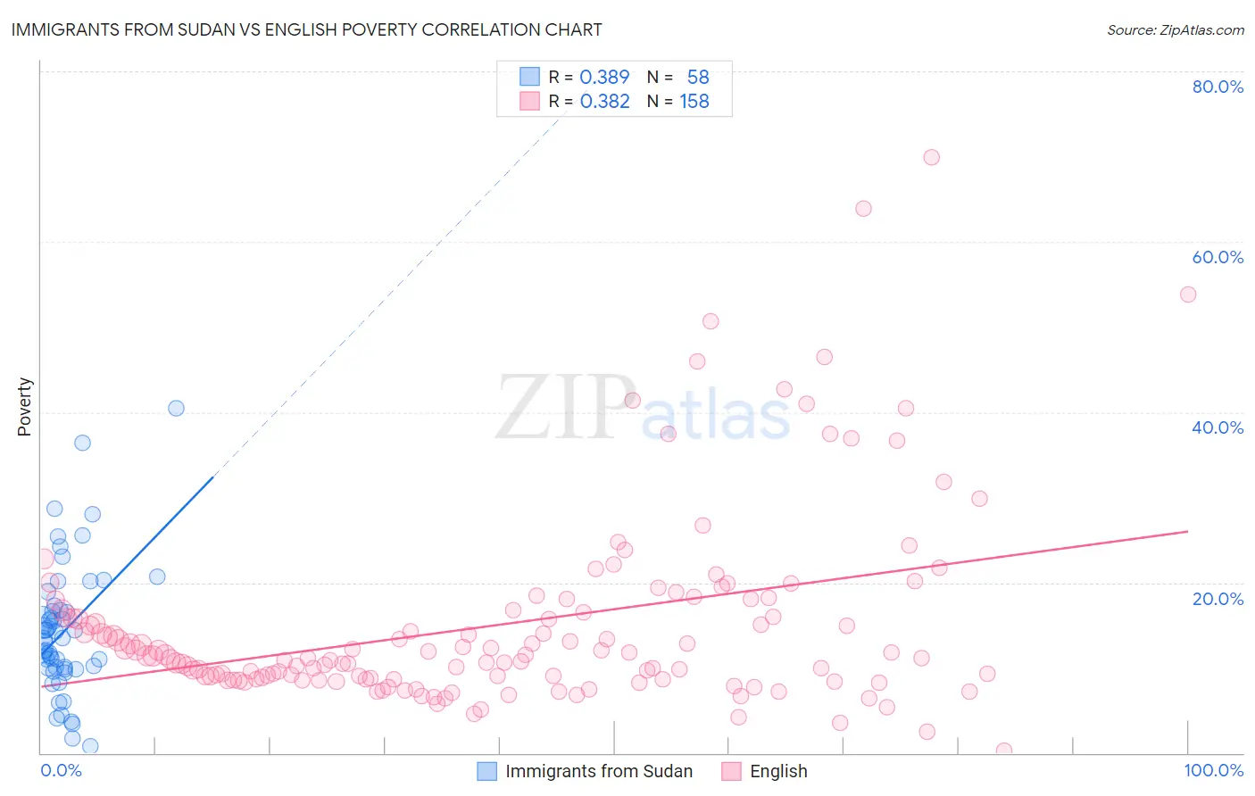 Immigrants from Sudan vs English Poverty