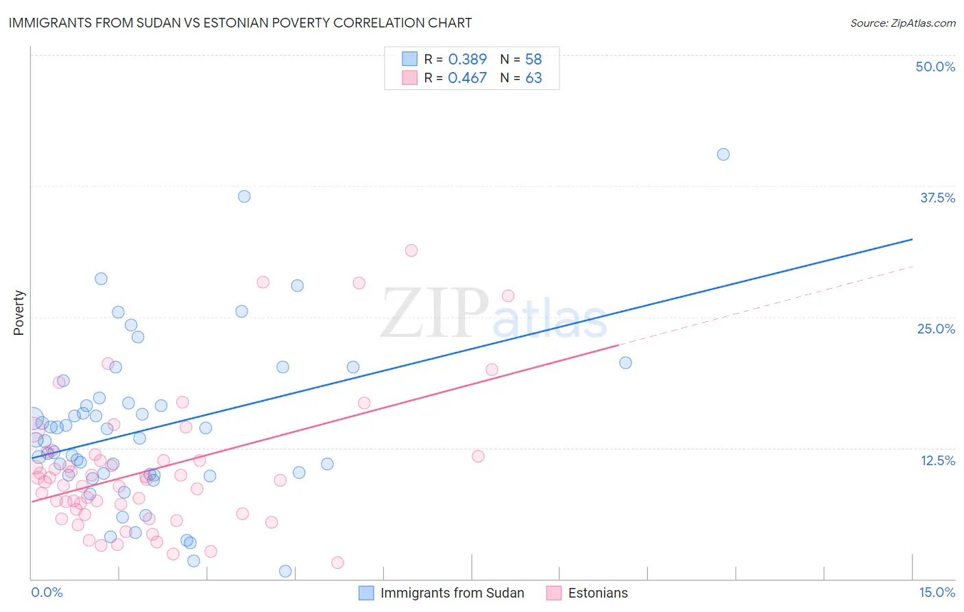 Immigrants from Sudan vs Estonian Poverty