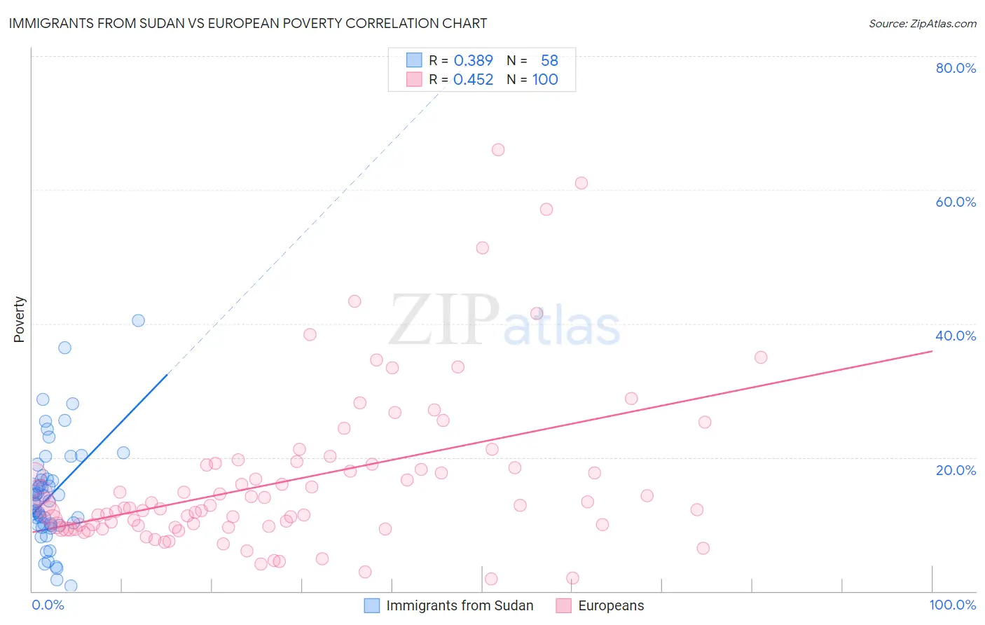 Immigrants from Sudan vs European Poverty