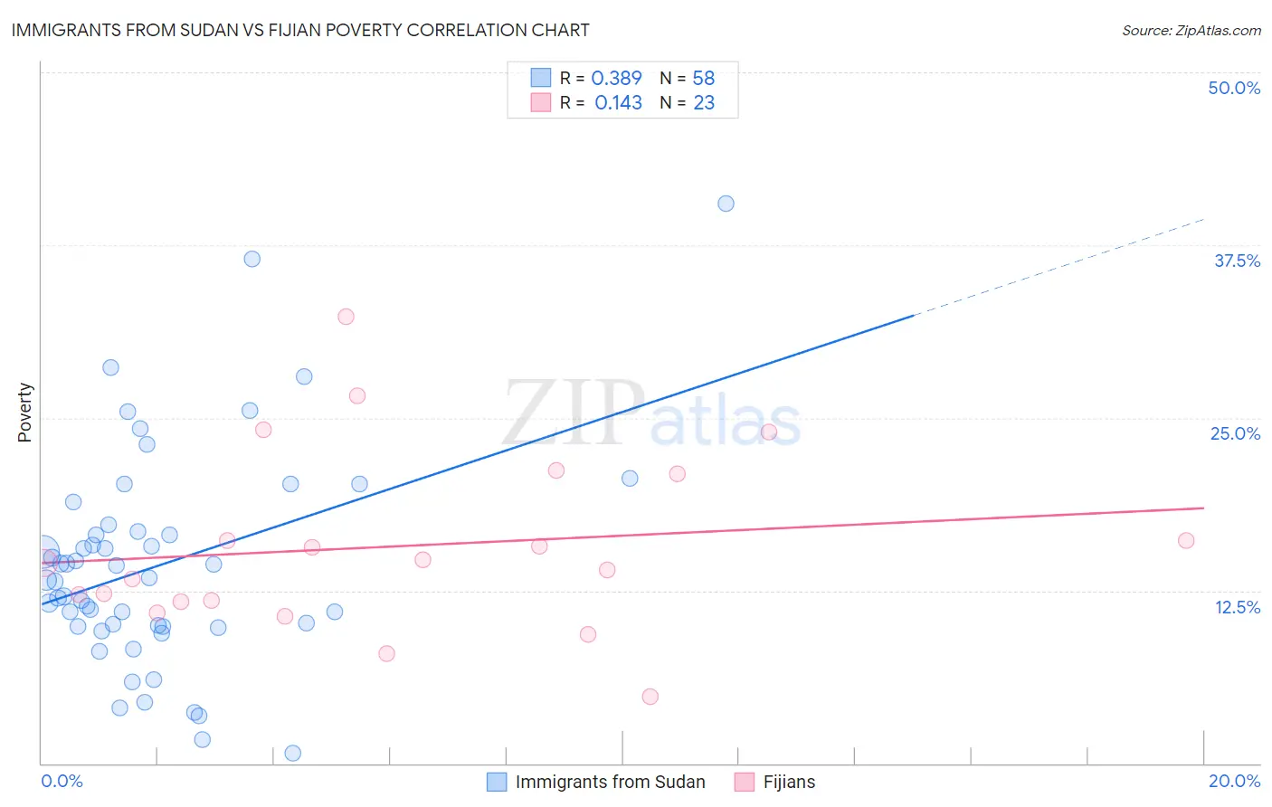 Immigrants from Sudan vs Fijian Poverty