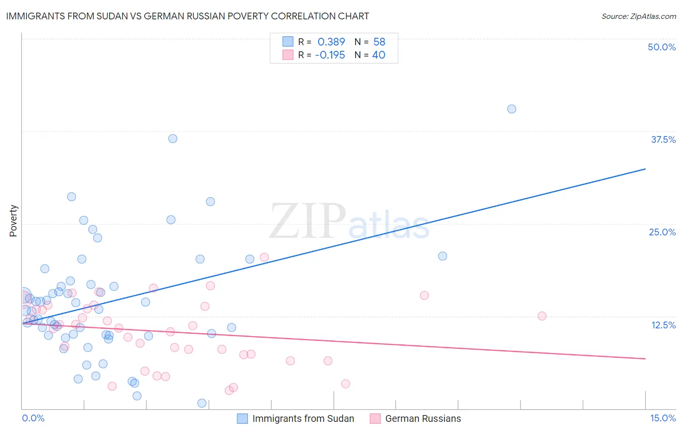 Immigrants from Sudan vs German Russian Poverty