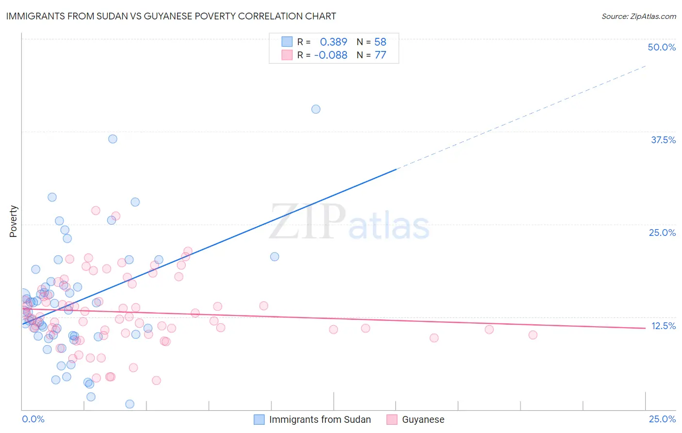 Immigrants from Sudan vs Guyanese Poverty