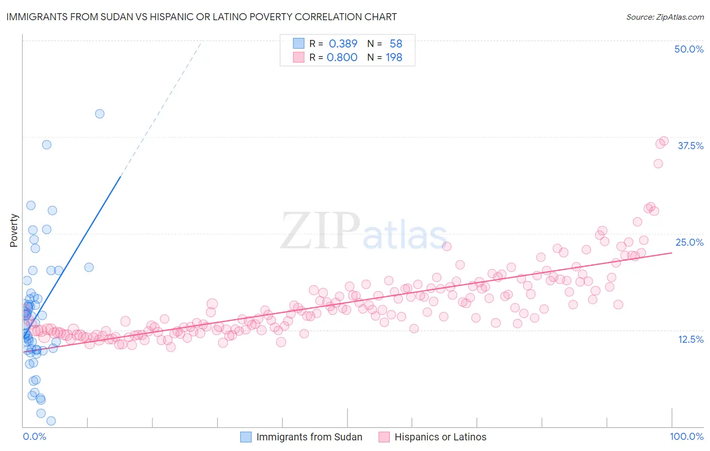 Immigrants from Sudan vs Hispanic or Latino Poverty