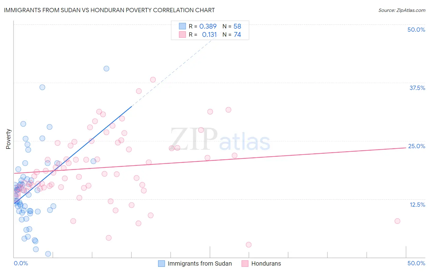 Immigrants from Sudan vs Honduran Poverty