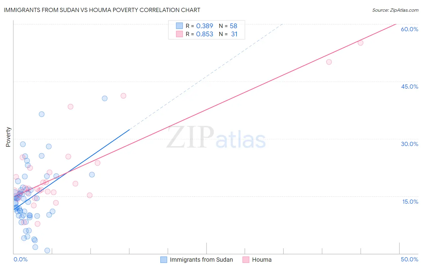 Immigrants from Sudan vs Houma Poverty