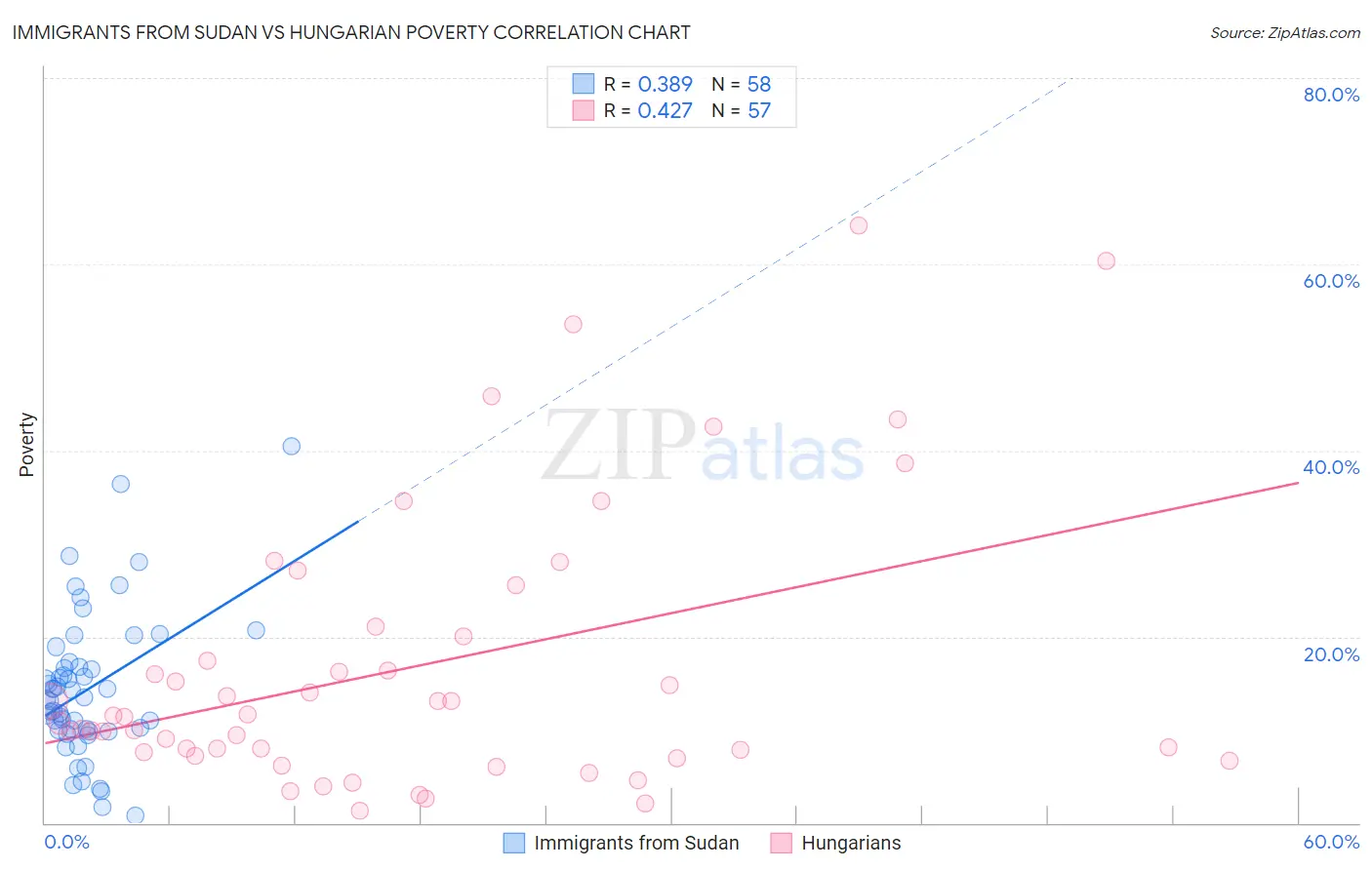 Immigrants from Sudan vs Hungarian Poverty