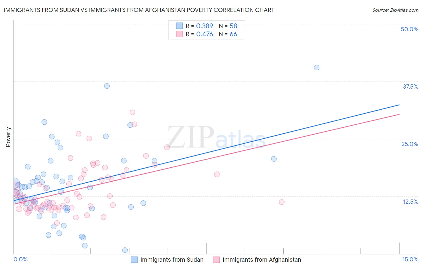 Immigrants from Sudan vs Immigrants from Afghanistan Poverty