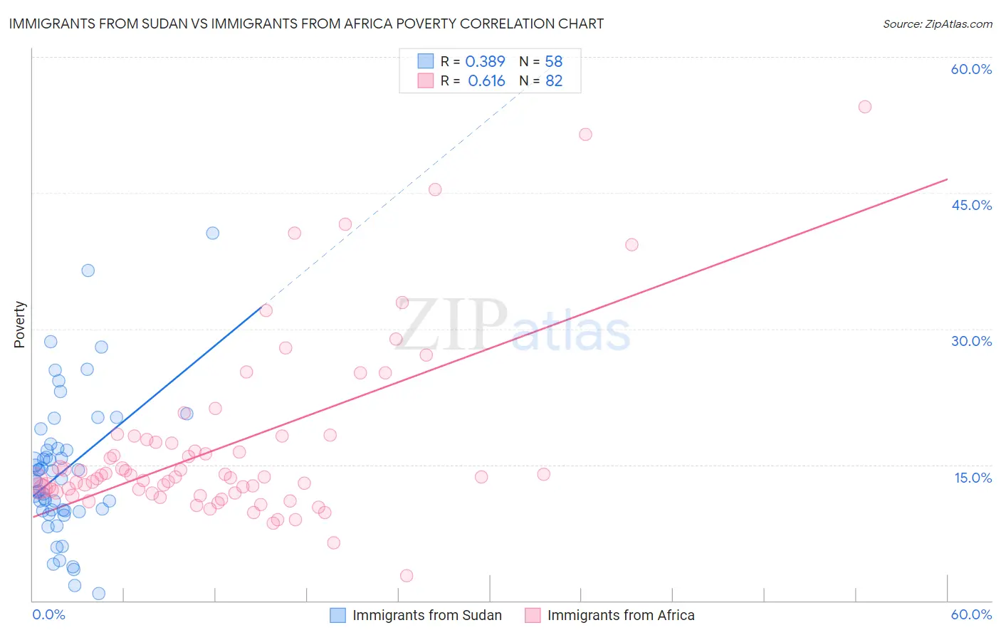 Immigrants from Sudan vs Immigrants from Africa Poverty