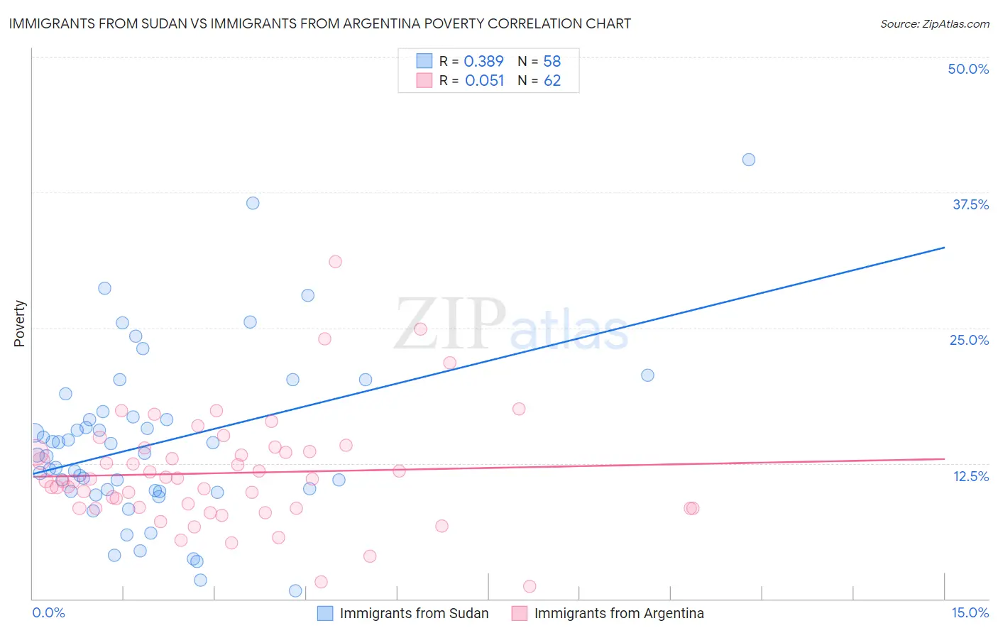 Immigrants from Sudan vs Immigrants from Argentina Poverty