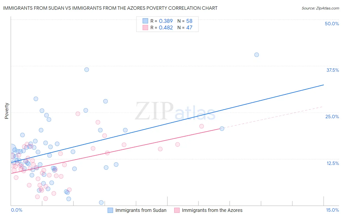 Immigrants from Sudan vs Immigrants from the Azores Poverty