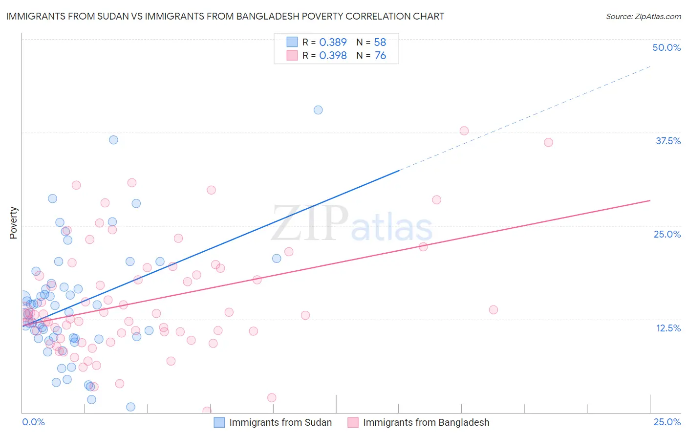Immigrants from Sudan vs Immigrants from Bangladesh Poverty