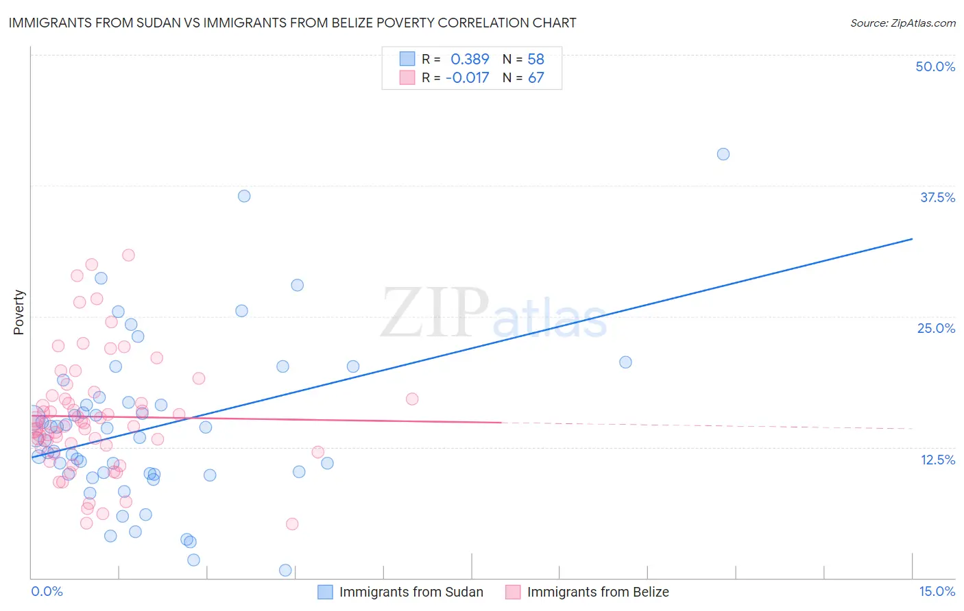 Immigrants from Sudan vs Immigrants from Belize Poverty