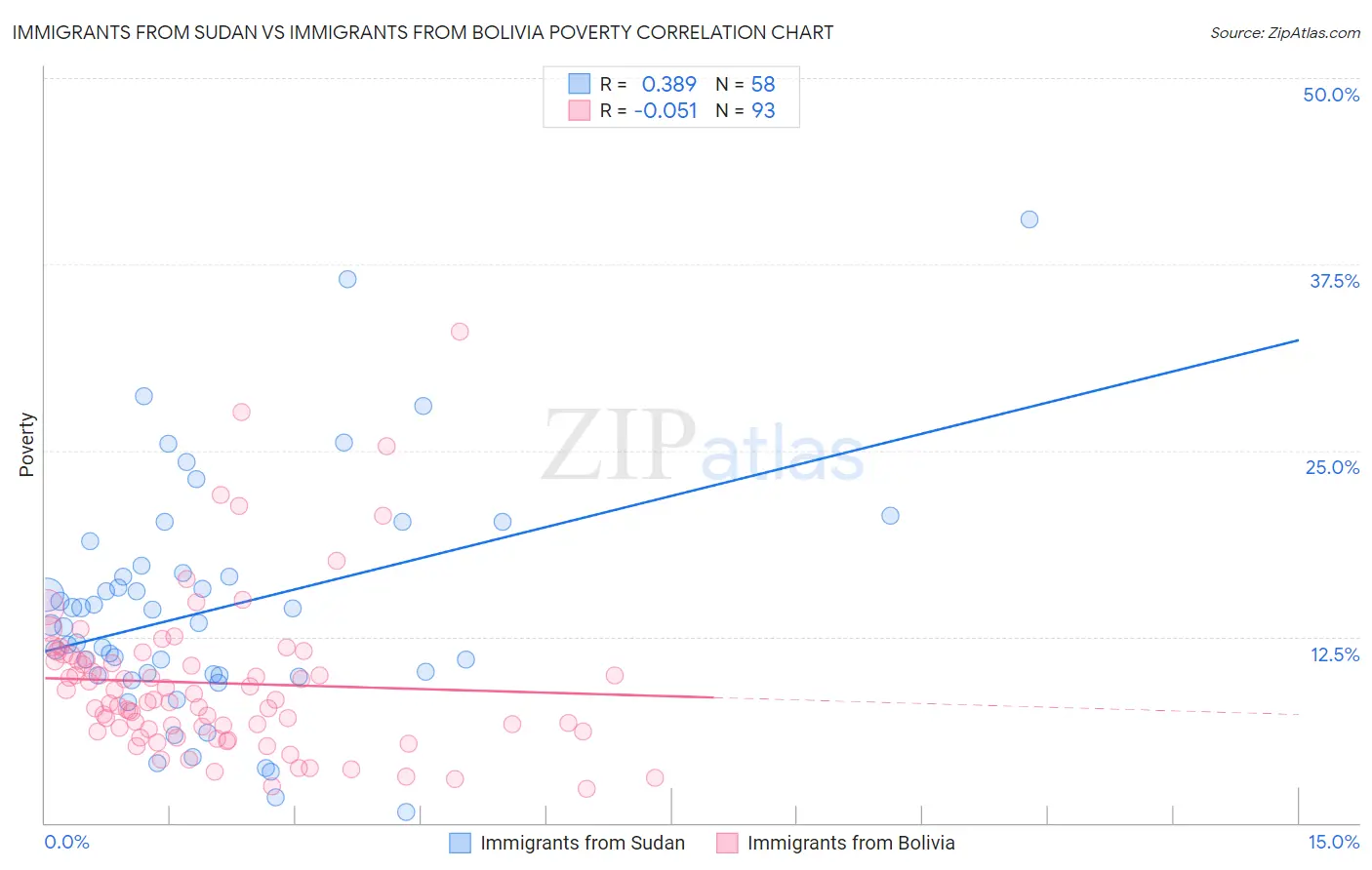 Immigrants from Sudan vs Immigrants from Bolivia Poverty