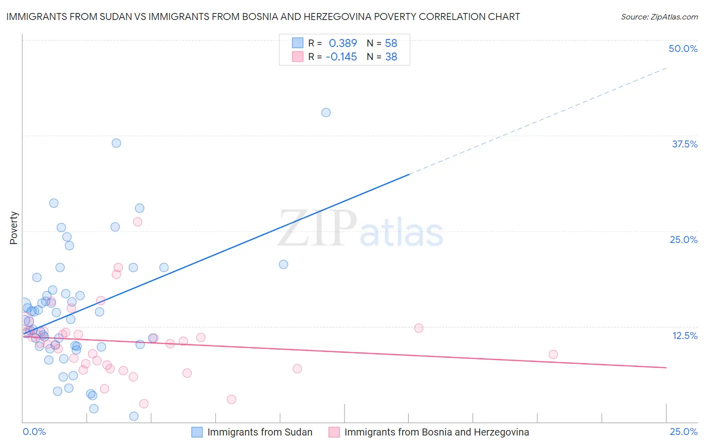 Immigrants from Sudan vs Immigrants from Bosnia and Herzegovina Poverty