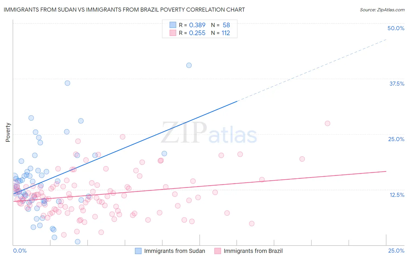 Immigrants from Sudan vs Immigrants from Brazil Poverty
