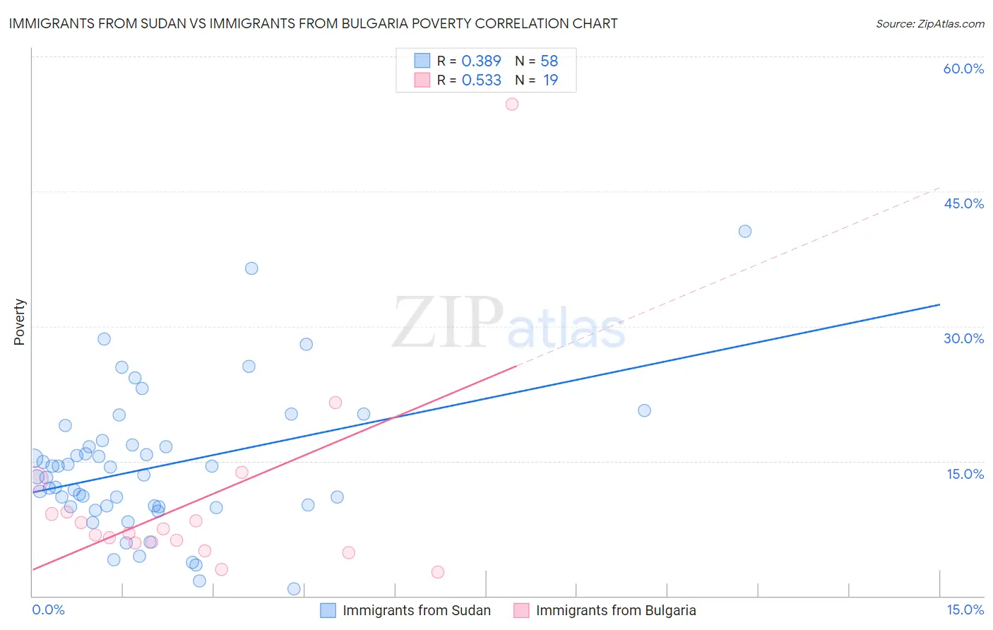 Immigrants from Sudan vs Immigrants from Bulgaria Poverty