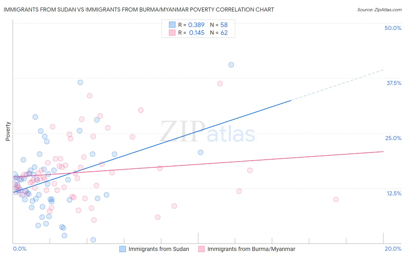 Immigrants from Sudan vs Immigrants from Burma/Myanmar Poverty