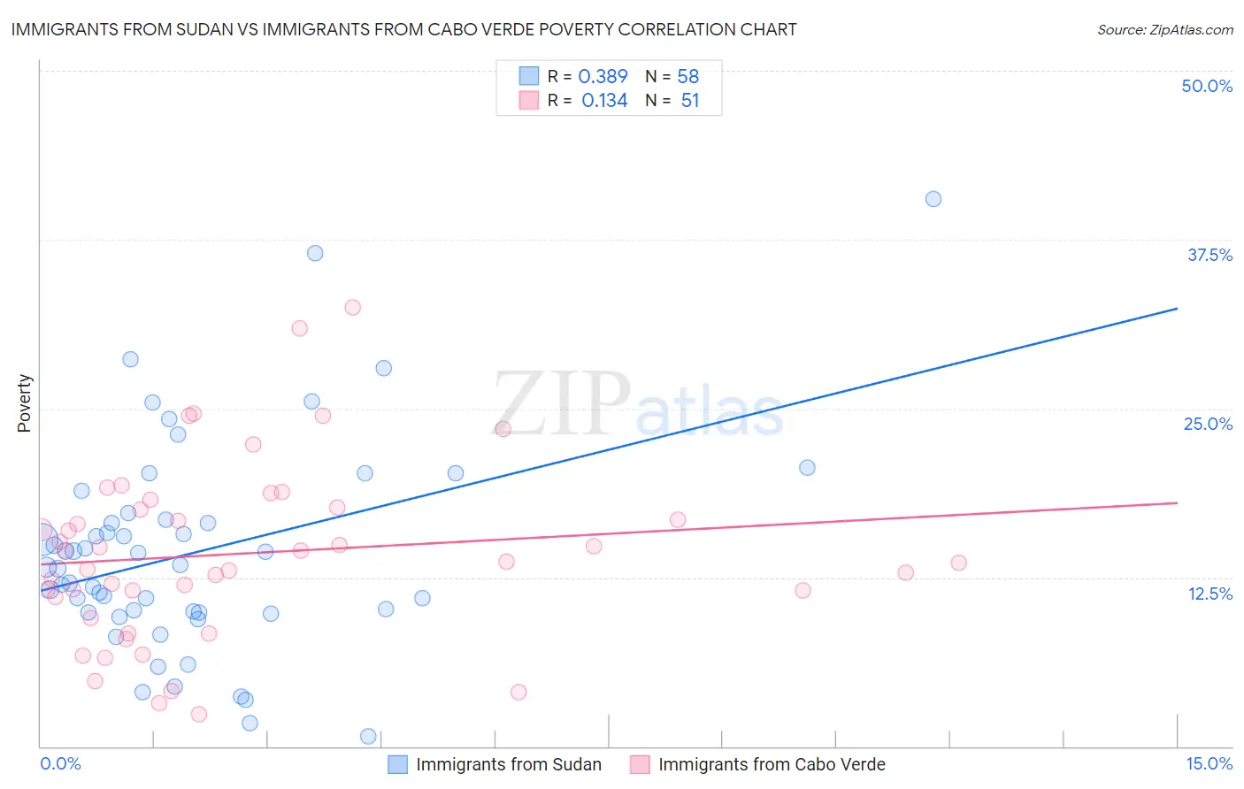 Immigrants from Sudan vs Immigrants from Cabo Verde Poverty