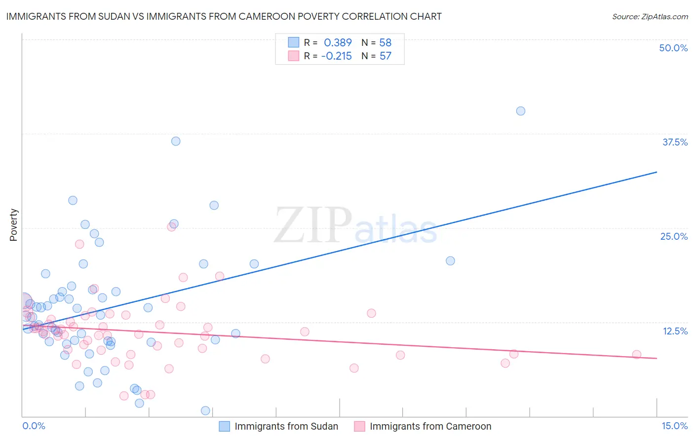 Immigrants from Sudan vs Immigrants from Cameroon Poverty