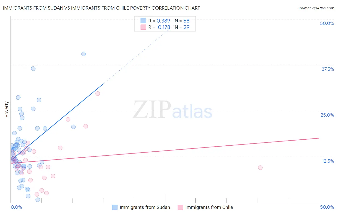 Immigrants from Sudan vs Immigrants from Chile Poverty