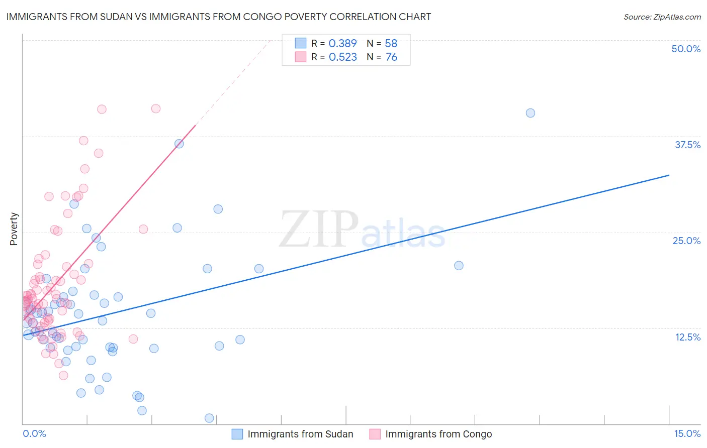 Immigrants from Sudan vs Immigrants from Congo Poverty