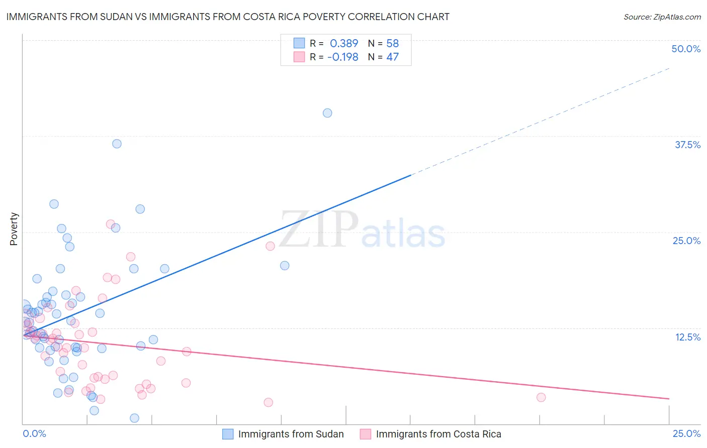 Immigrants from Sudan vs Immigrants from Costa Rica Poverty