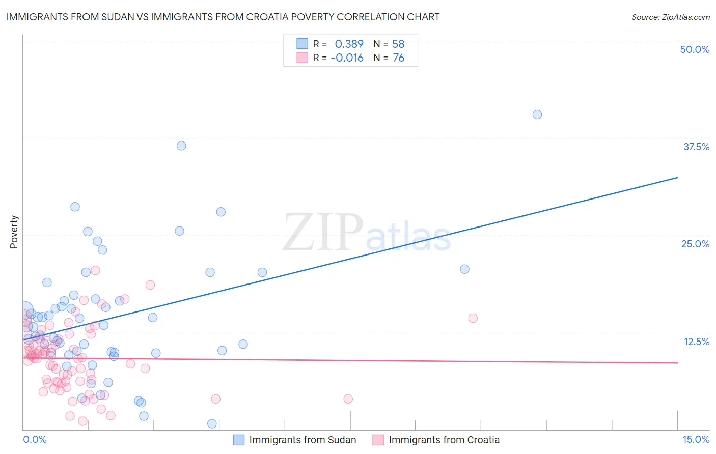 Immigrants from Sudan vs Immigrants from Croatia Poverty