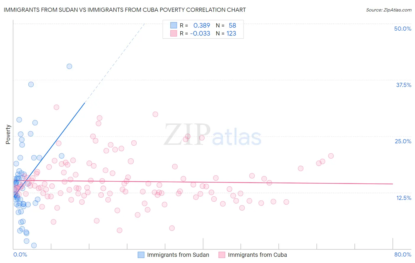 Immigrants from Sudan vs Immigrants from Cuba Poverty