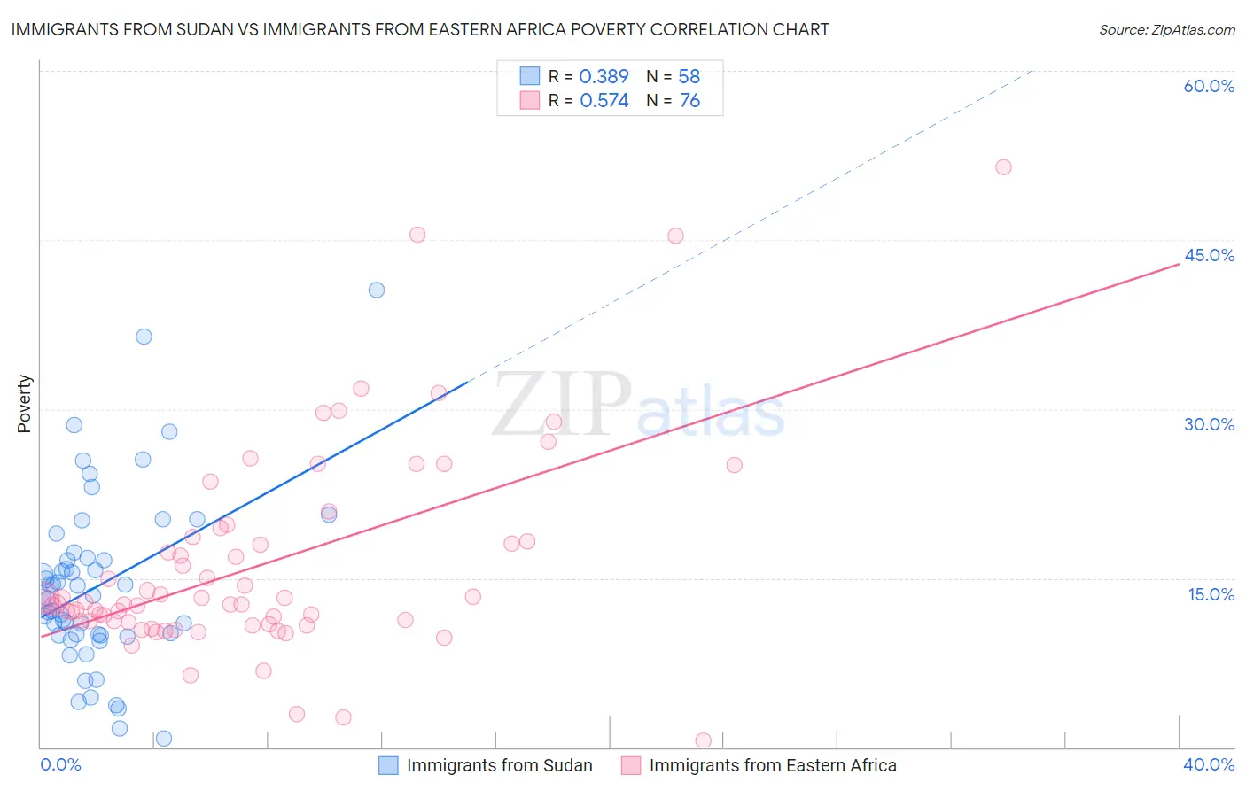 Immigrants from Sudan vs Immigrants from Eastern Africa Poverty