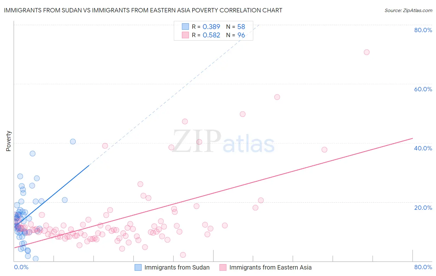 Immigrants from Sudan vs Immigrants from Eastern Asia Poverty