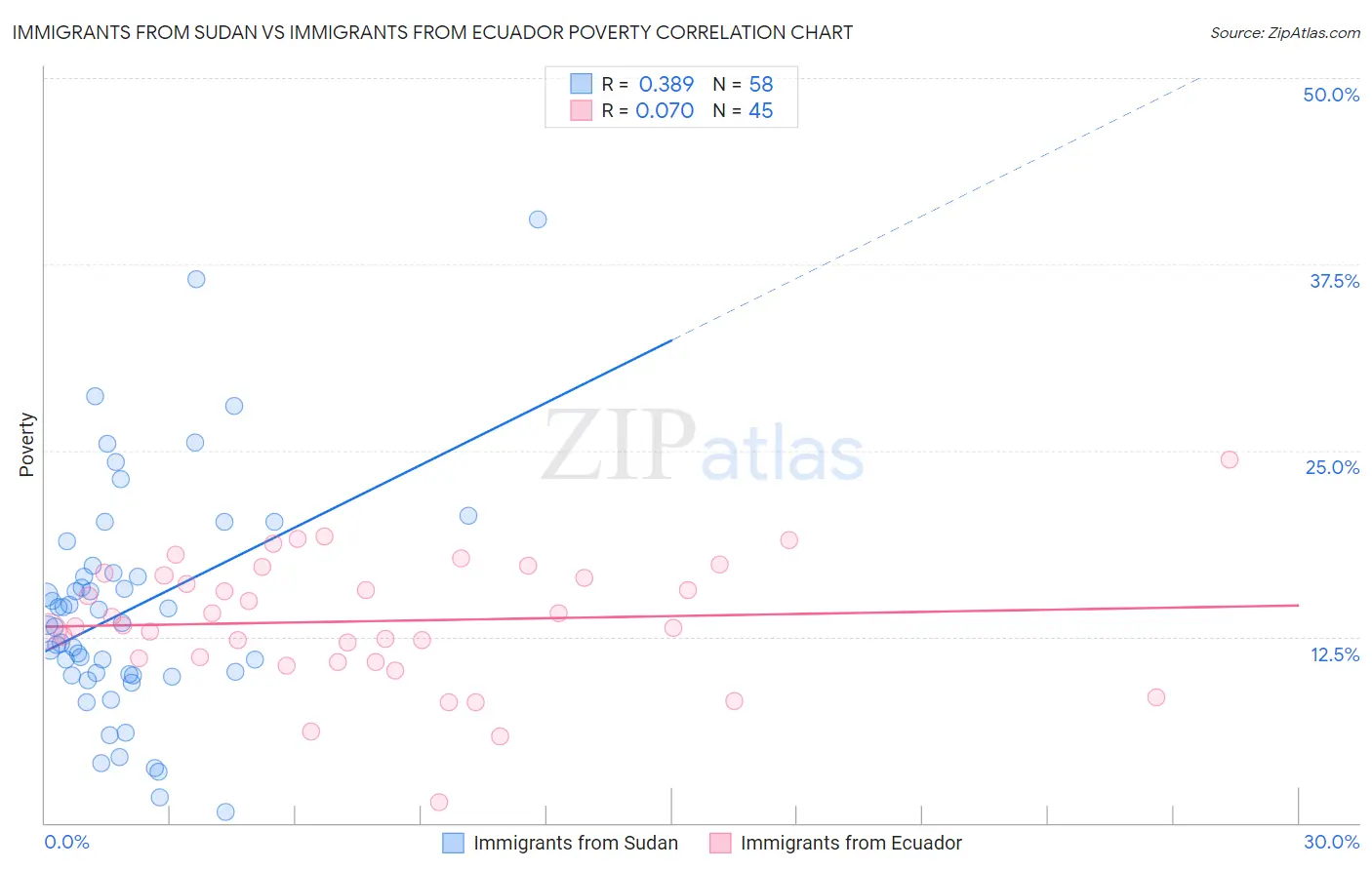 Immigrants from Sudan vs Immigrants from Ecuador Poverty