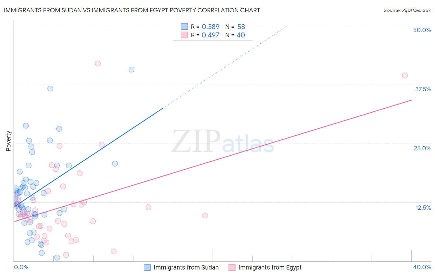 Immigrants from Sudan vs Immigrants from Egypt Poverty