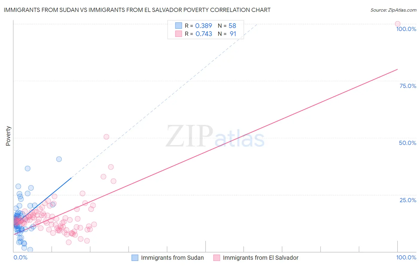 Immigrants from Sudan vs Immigrants from El Salvador Poverty
