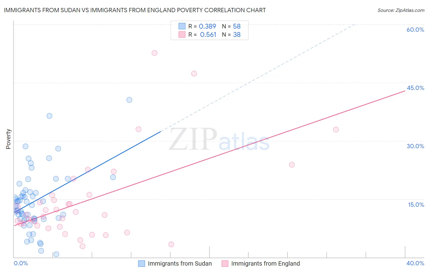 Immigrants from Sudan vs Immigrants from England Poverty