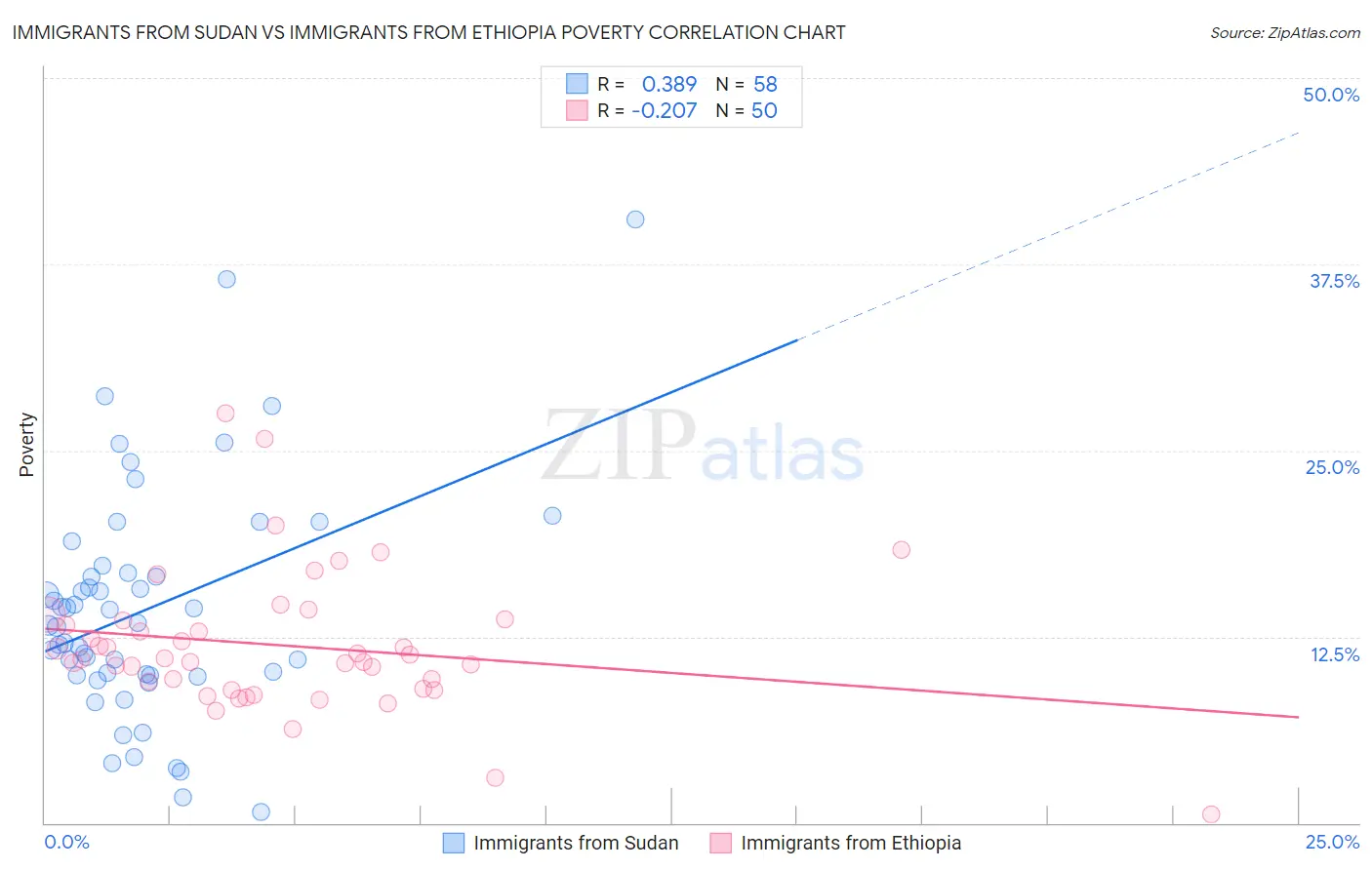 Immigrants from Sudan vs Immigrants from Ethiopia Poverty