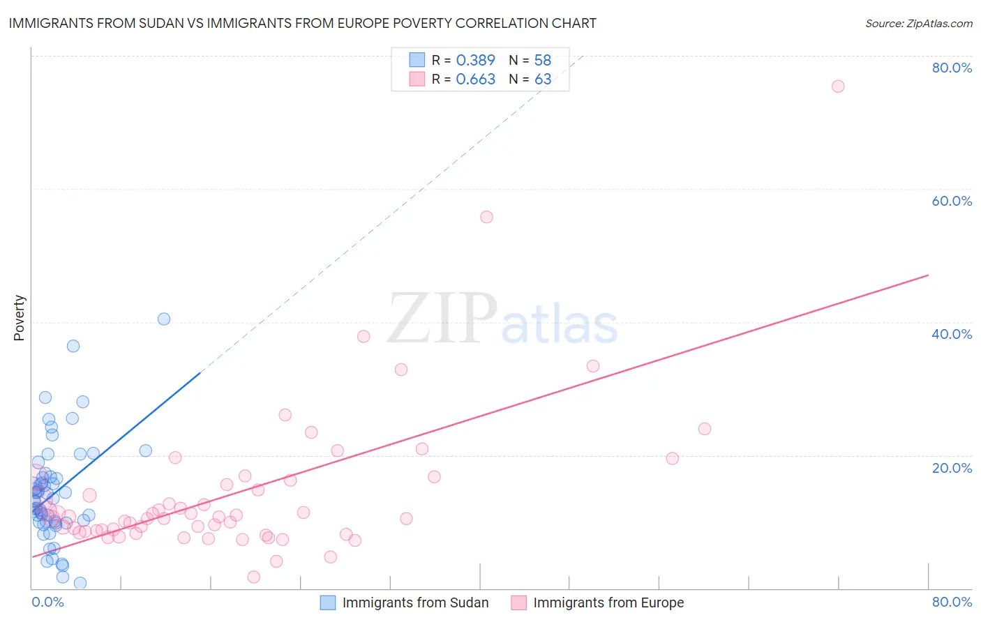 Immigrants from Sudan vs Immigrants from Europe Poverty