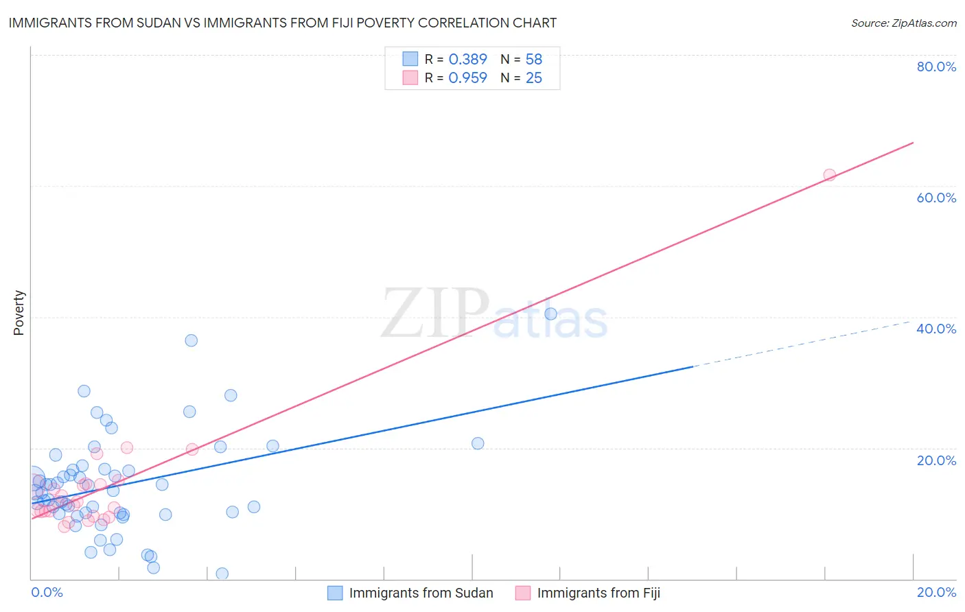 Immigrants from Sudan vs Immigrants from Fiji Poverty