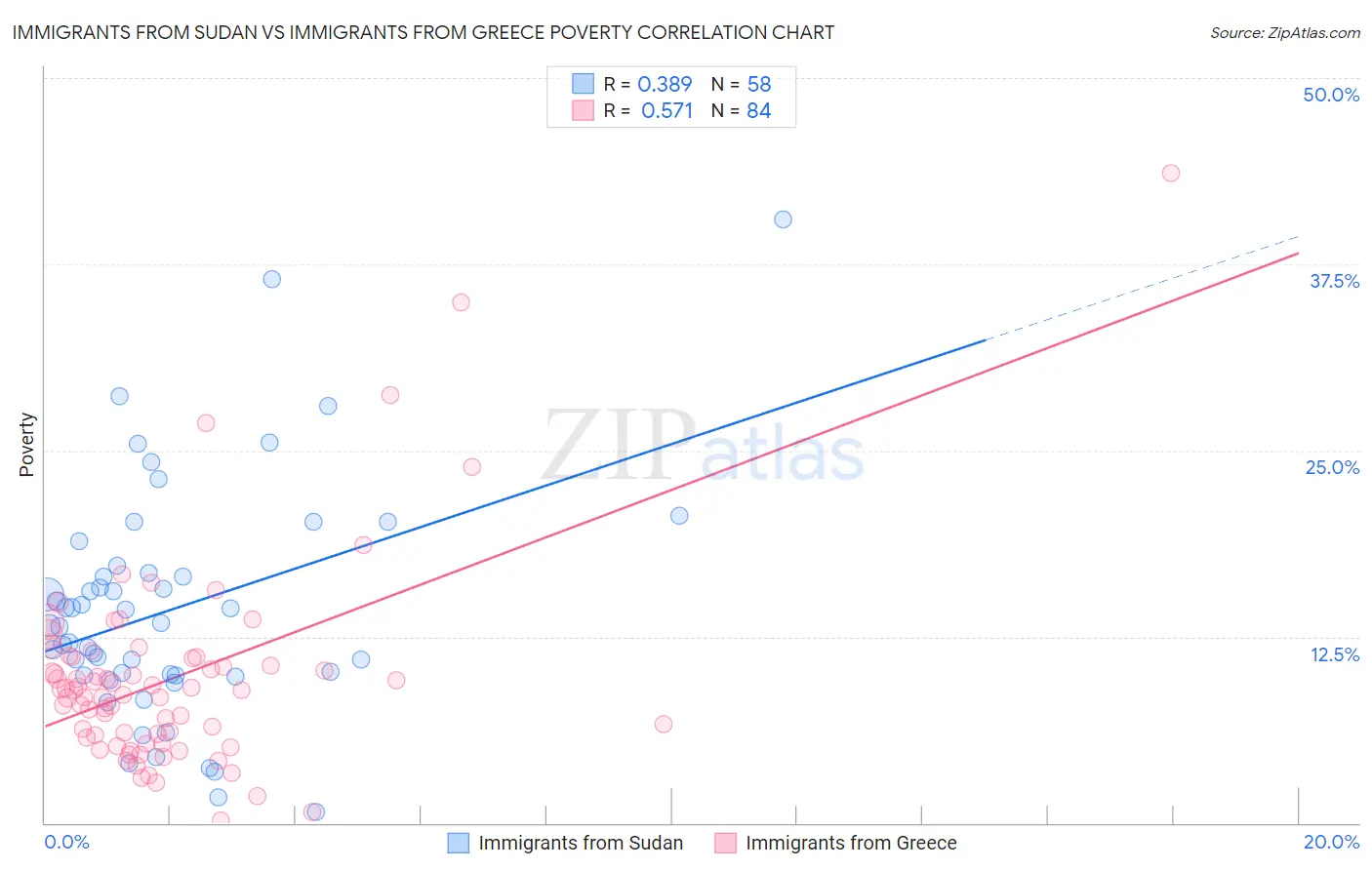 Immigrants from Sudan vs Immigrants from Greece Poverty