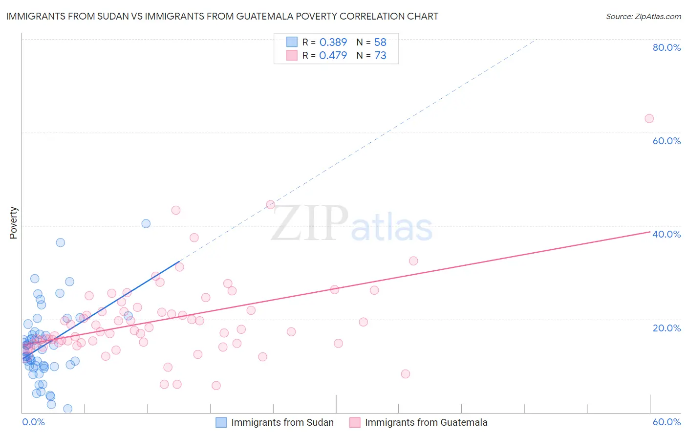 Immigrants from Sudan vs Immigrants from Guatemala Poverty