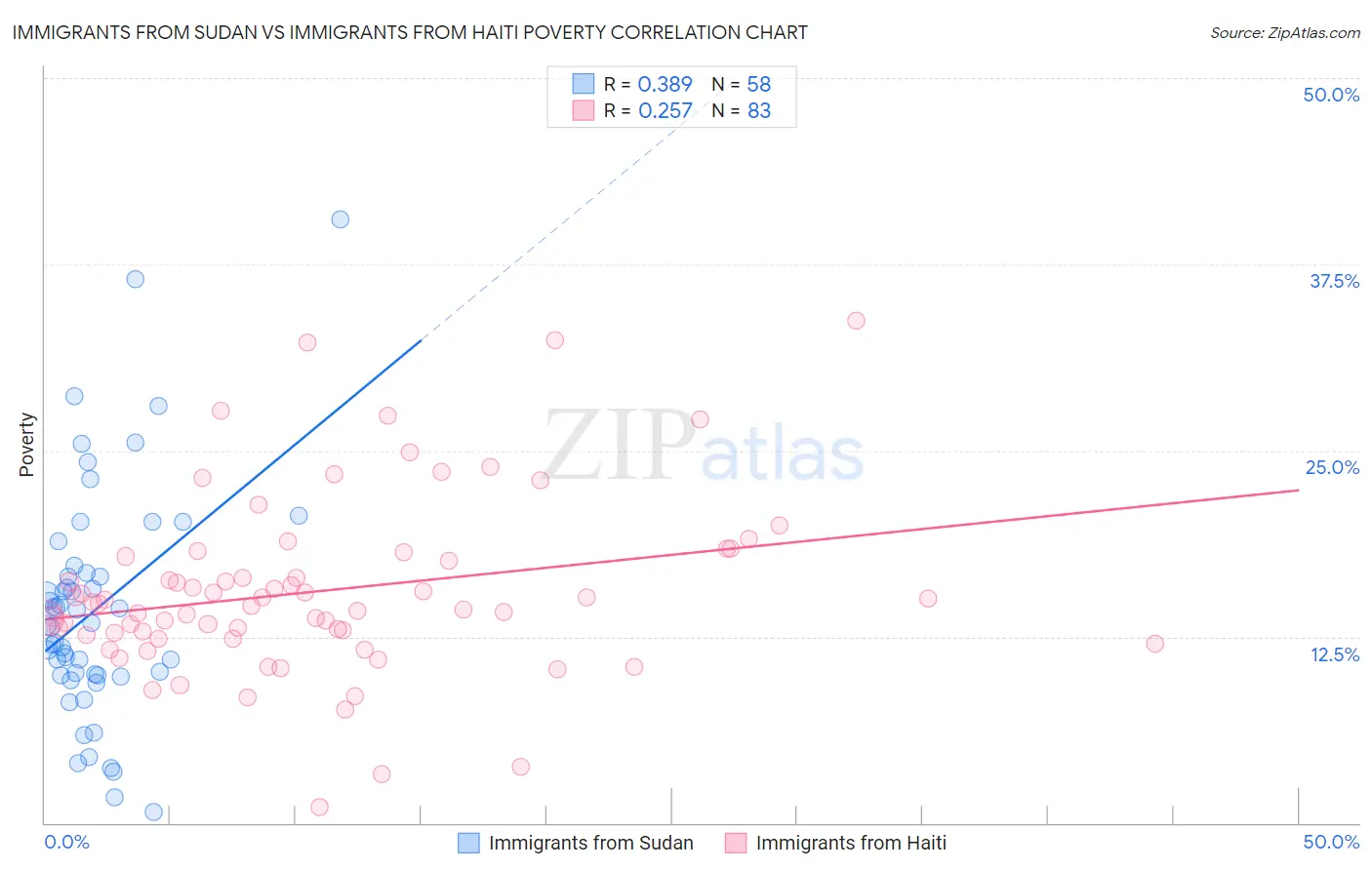 Immigrants from Sudan vs Immigrants from Haiti Poverty