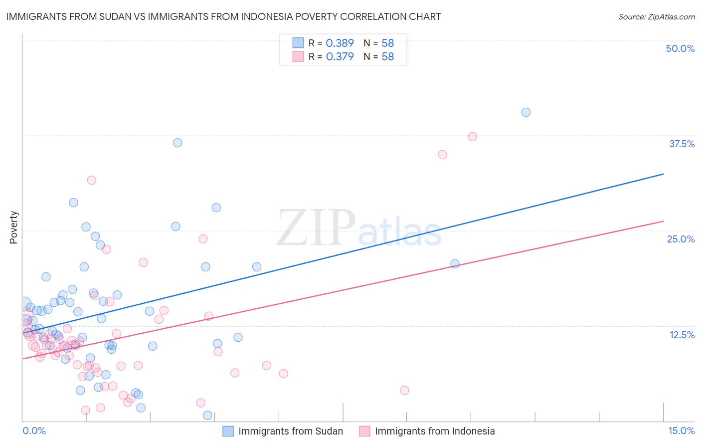 Immigrants from Sudan vs Immigrants from Indonesia Poverty